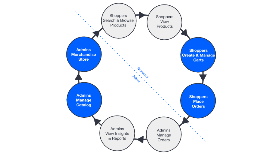 Order pricing within the commerce model