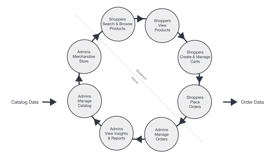 Commerce Model