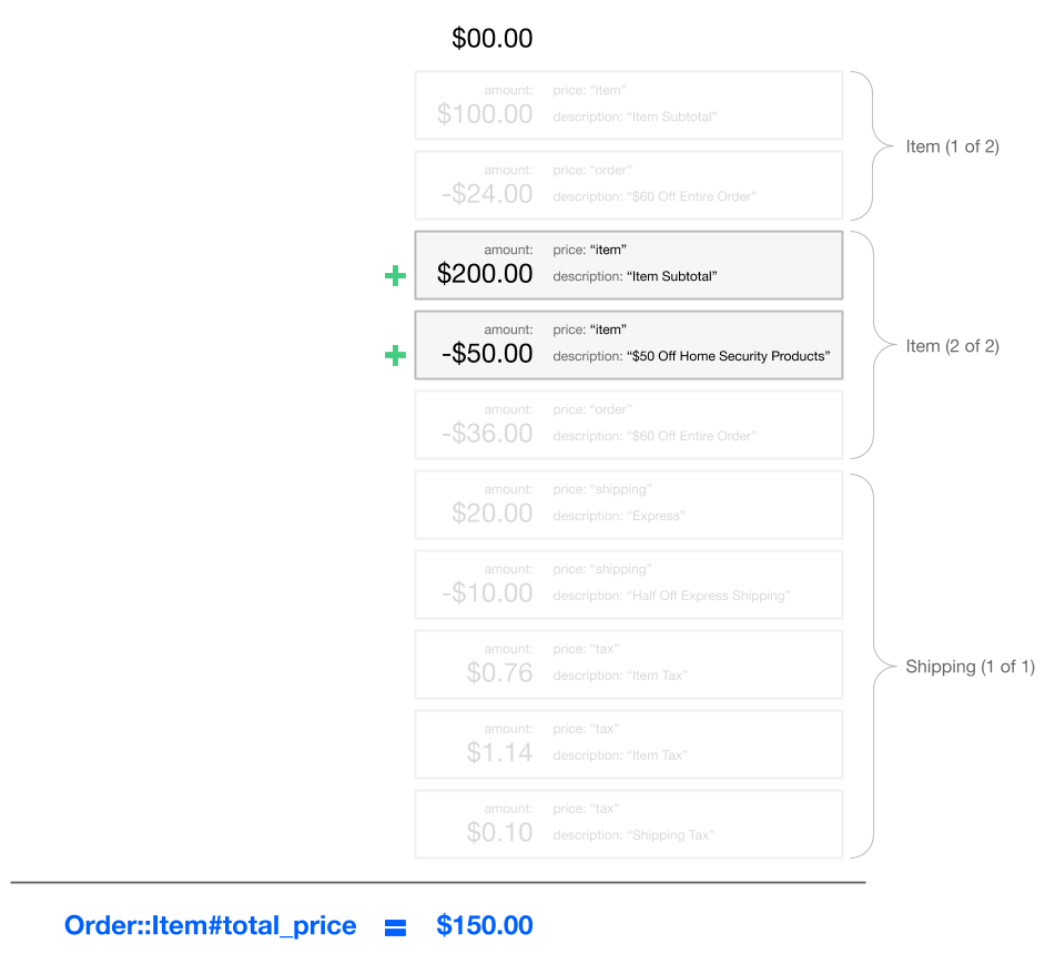 Order item total price diagram