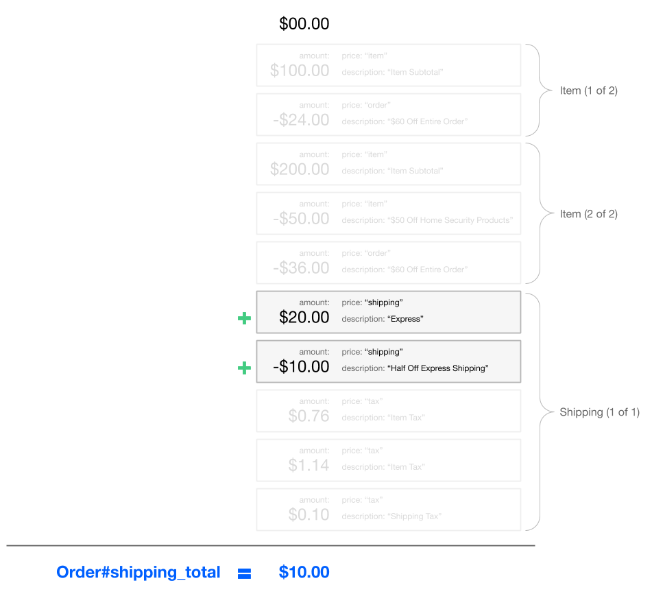 Order shipping total diagram