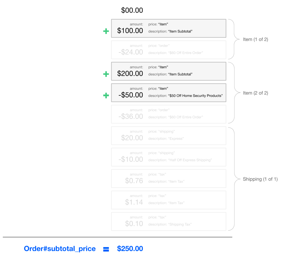 Order subtotal price diagram