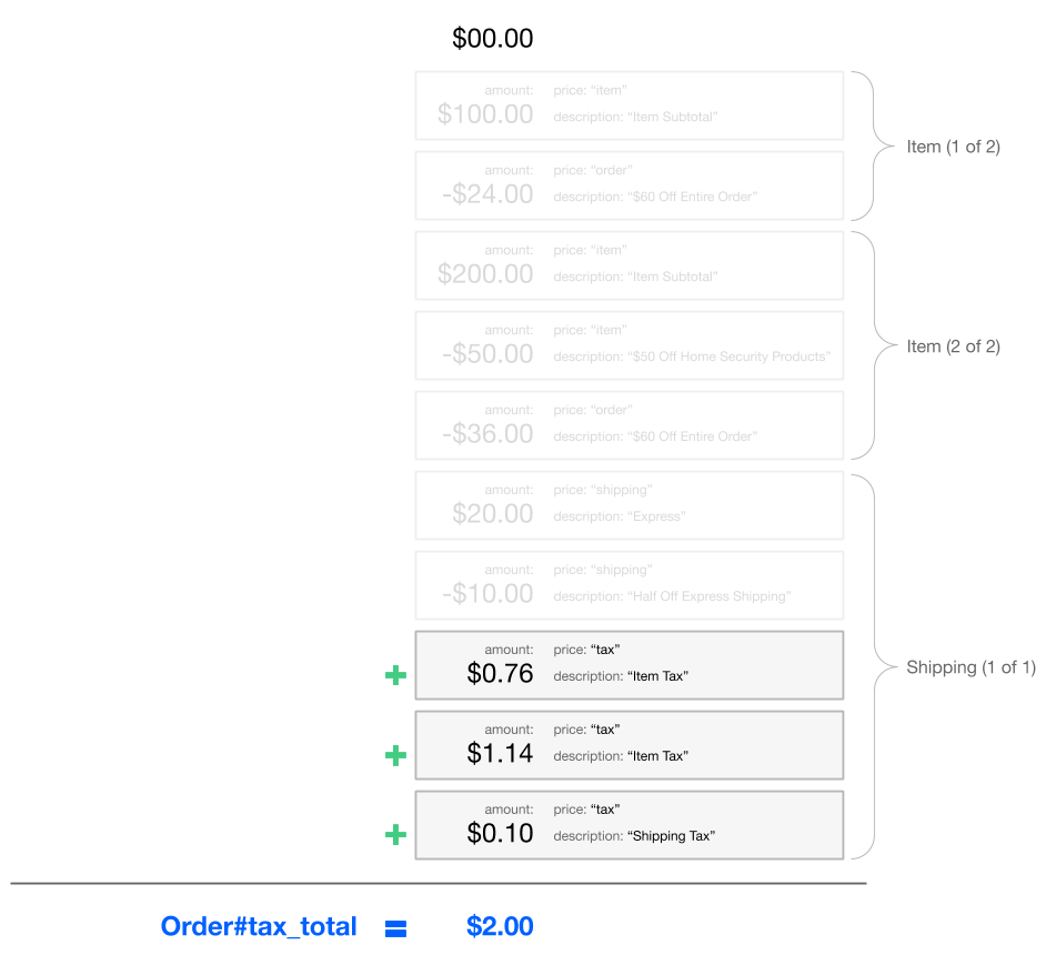 Order tax total diagram