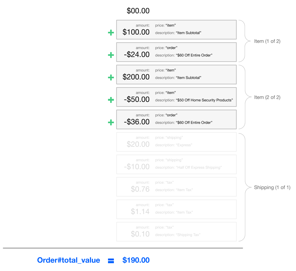 Order total value diagram