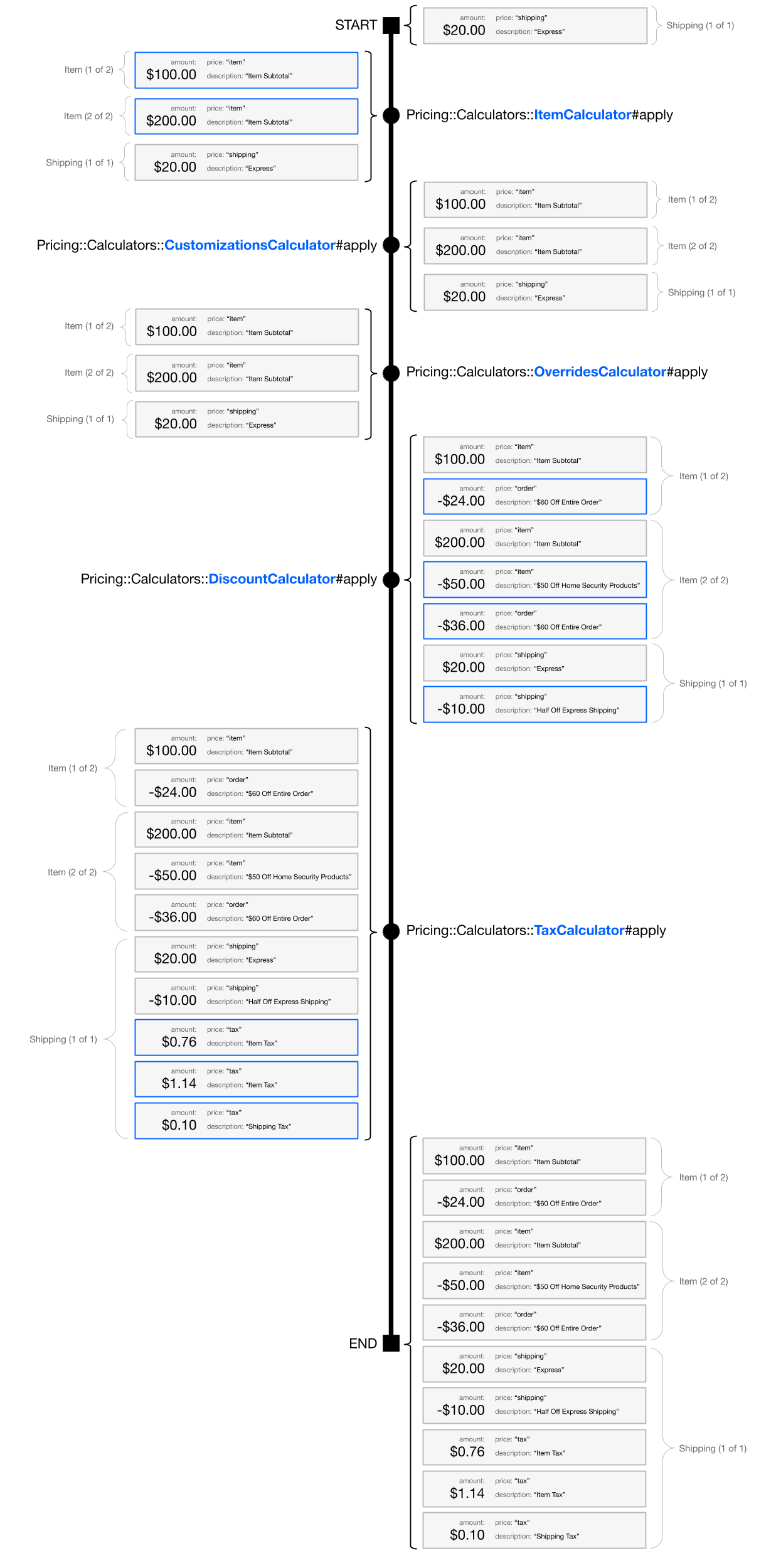 Pricing calculators diagram