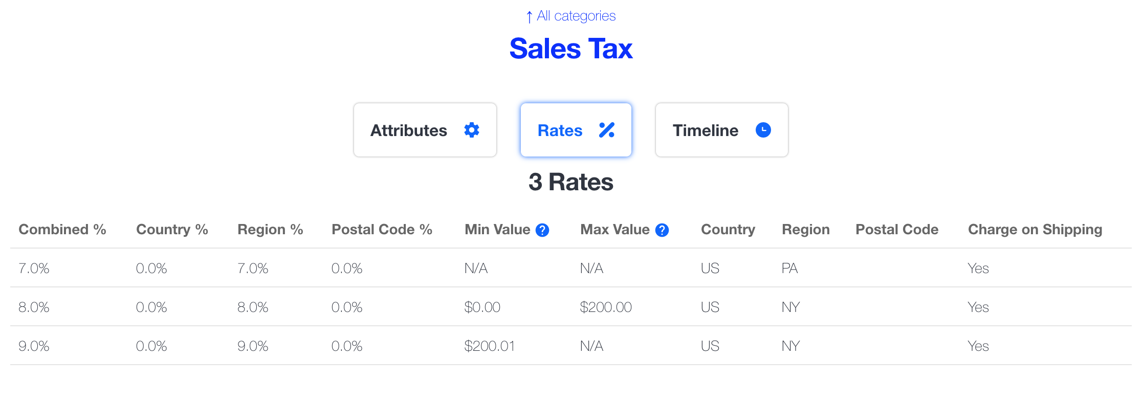 Tax Category Rates